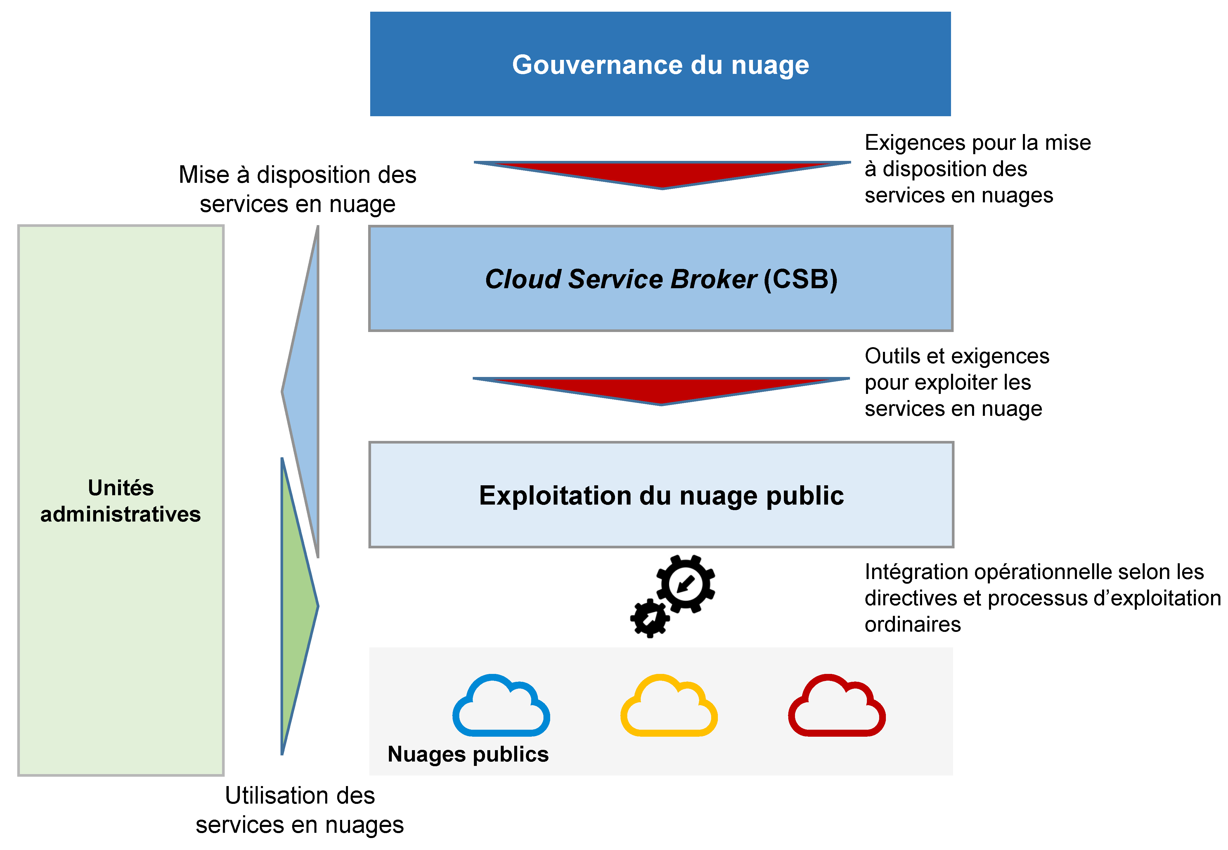 Cloud Governance_fr